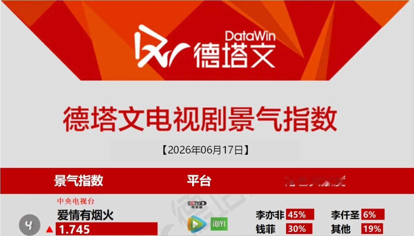 6月17日德塔文电视剧景气指数《爱情有烟火》指数继续提升檀健次李亦非 ‖檀健次爱