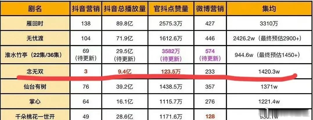 看到有人总结了今年上半年古偶在抖yin上面的营销，发现《念无双》连别人的零头都没