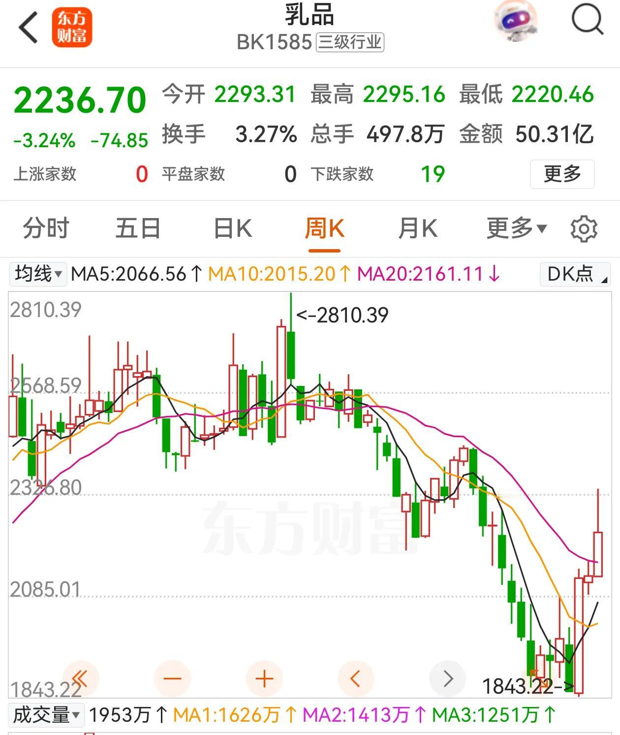奶牛少了，鲜乳价格涨了，乳品板块七月底来了一波反弹，机构看好乳制品龙头，调整是布