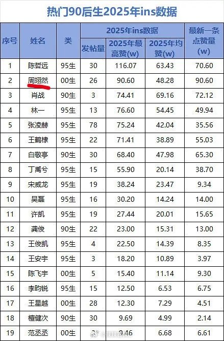 2025热门90—00后生ins数据    周翊然海外热度好高，排名第二了 