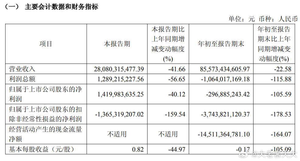 赛力斯发布了2026年第三季度财报，Q3单季度营业收入280.8亿元，同比下滑4