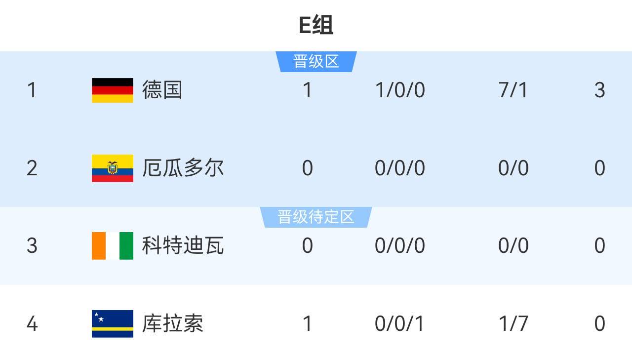 德国7比1库拉索世界杯E组积分榜：德国大胜库拉索暂领跑，7点科特迪瓦vs厄瓜多尔