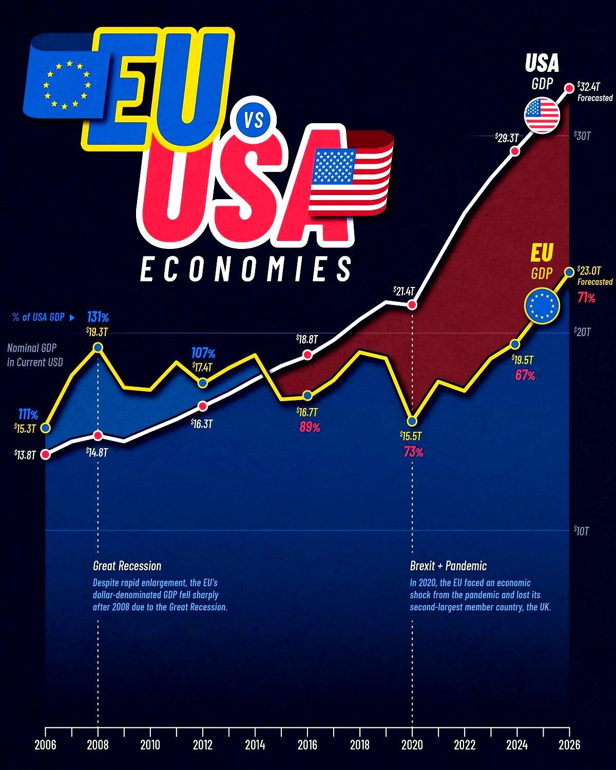 谁能想到，当年那个阔绰到能拿鼻孔看美国的欧盟，如今居然混成了这副惨样？
2008