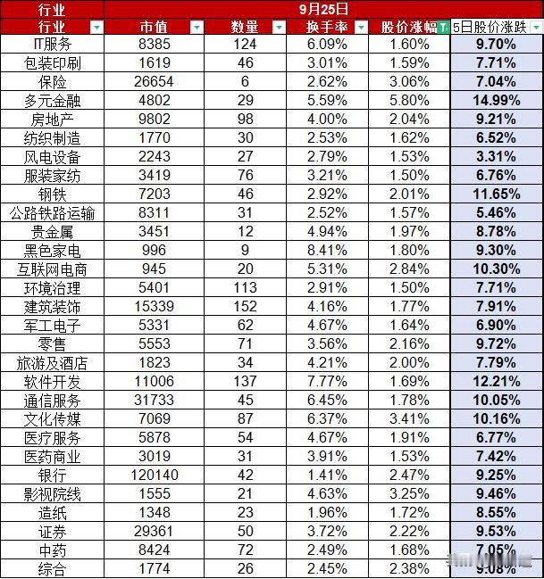 A股9月25日股价放量上涨1.23%，上证指数登上2900以后最高达2953点结