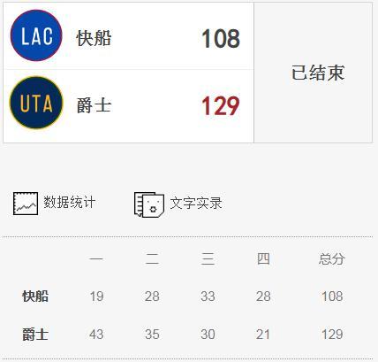 快船现在真成笑柄了，丢人呐！
和湖人一样，洛杉矶两大笑话，休赛期，还整那么大，整