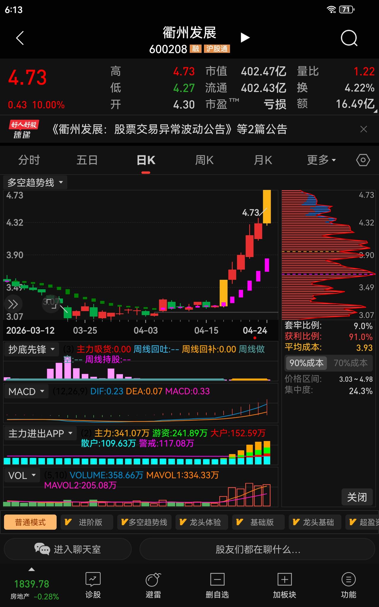 [捂脸]  深度拆解：机构目标价曝光，衢州发展一路攀升目前还能否继续买入？
 