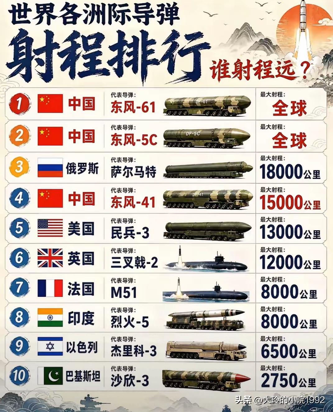 全球洲际导弹射程排行榜，十款战略重器一次性看懂
 
这份洲际导弹射程榜单，汇集世