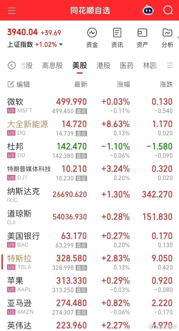 隔夜美股大全新能源大涨8%，海外光伏赛道做多情绪升温。公司主营高纯多晶硅，是全球