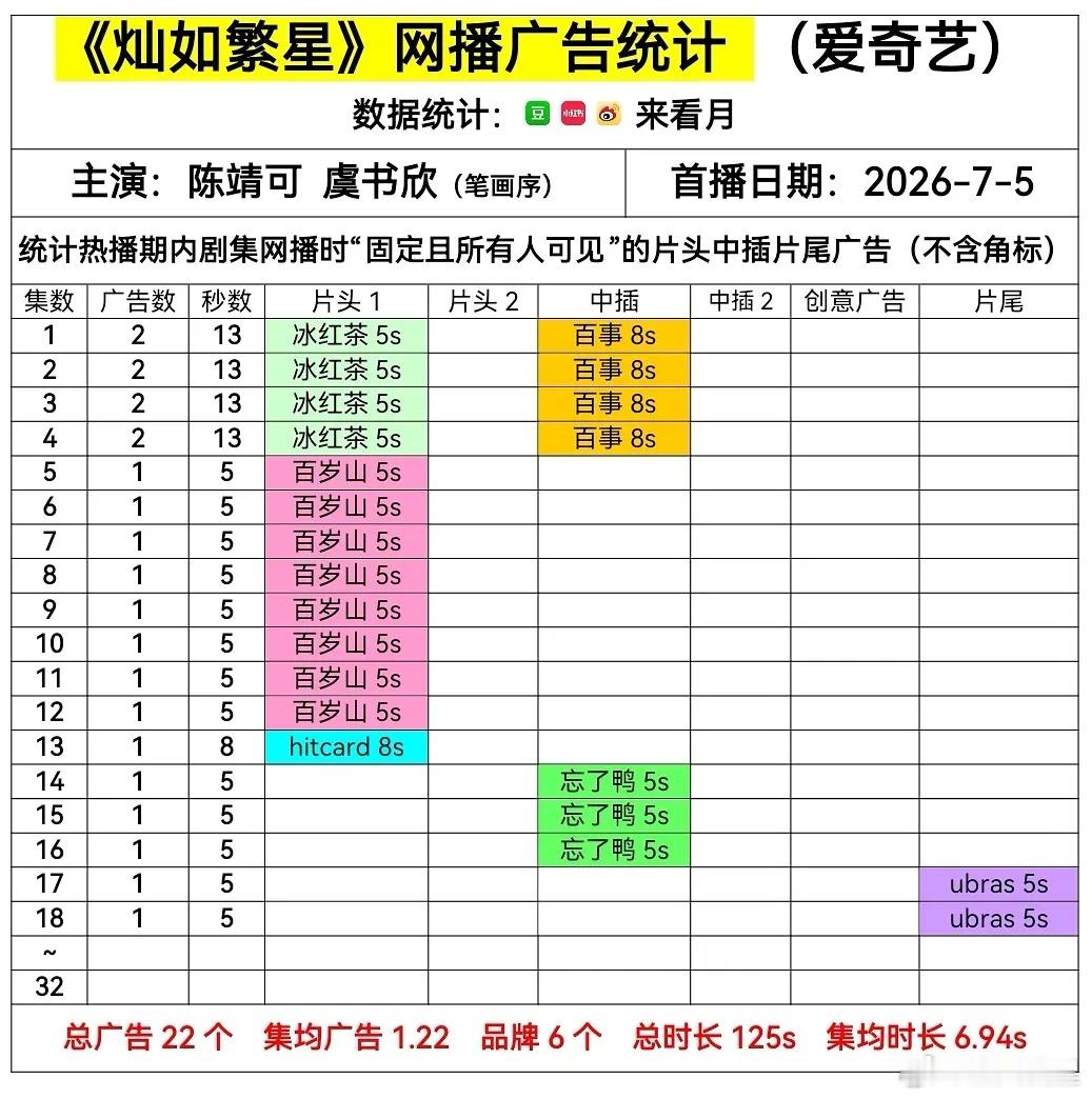 灿如繁星 这种投片尾5s的，都是来纯凑数的，正常来说一般只有片头/中插抢不到位置
