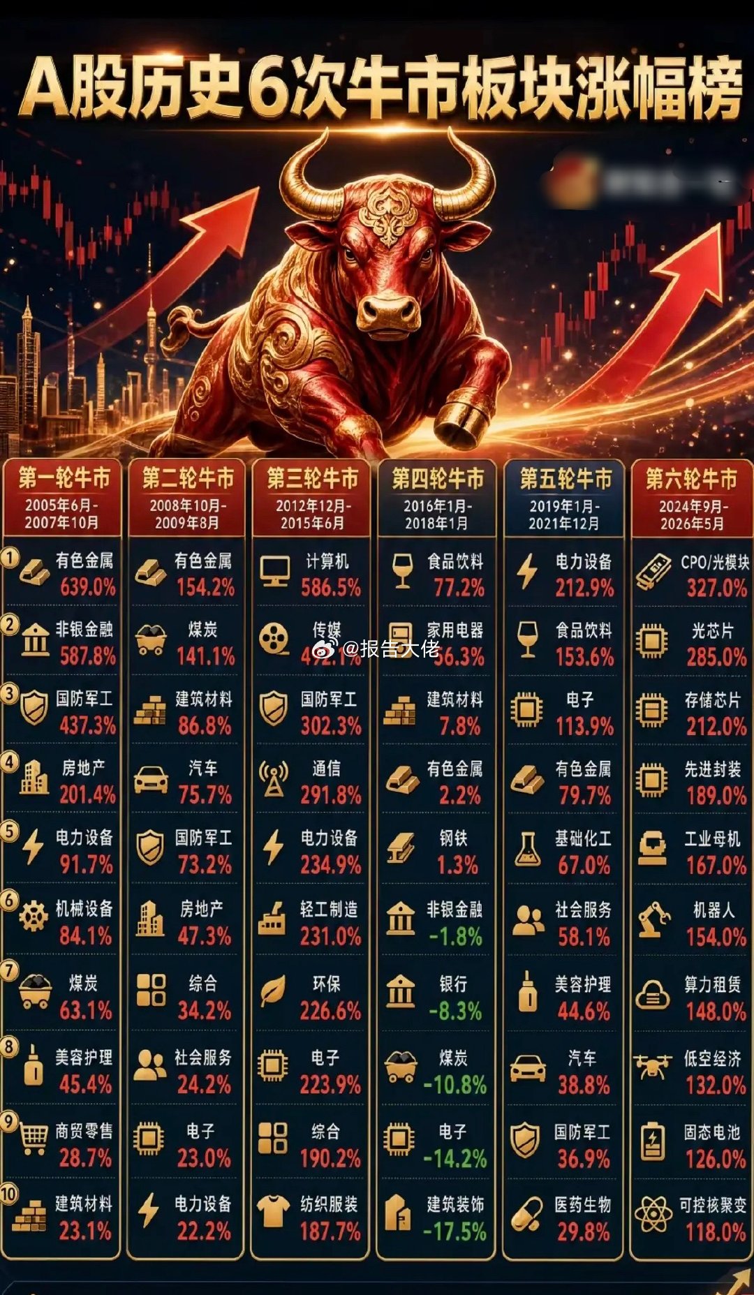 A股历史：6次牛市，各大板块涨幅榜！有色、煤炭，金融，出现在第一二轮牛市传统行业