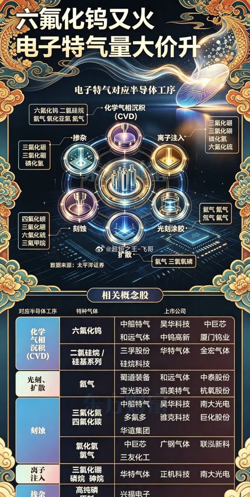 在AI算力与HBM需求爆发的推动下，六氟化钨作为存储芯片制造的关键耗材，其用量与
