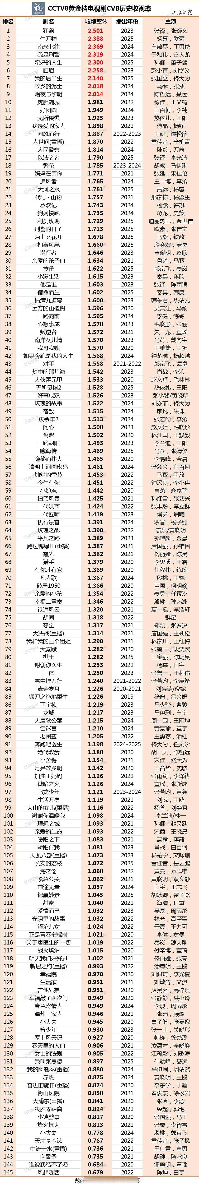 央八黄金档电视剧cvb历史收视率 ​​​