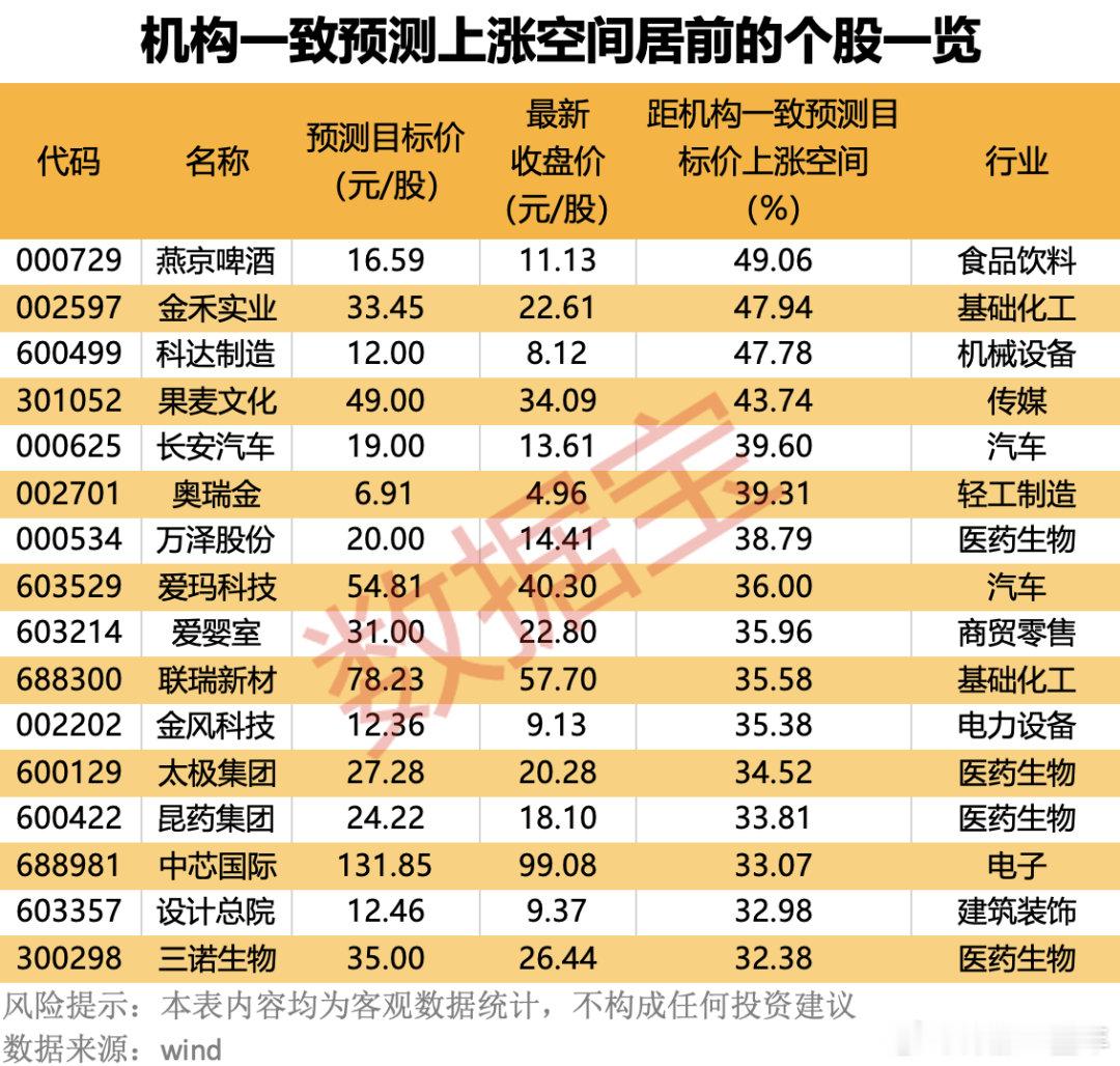 机构预测，上涨空间居前股名单  