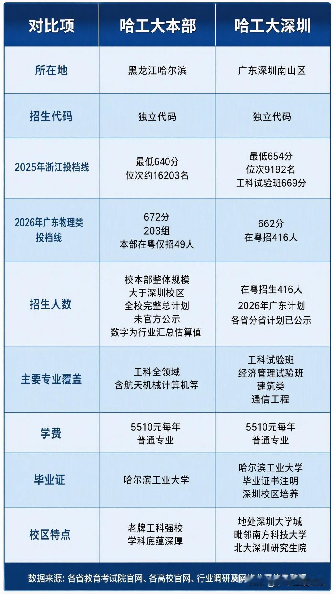 昨天参加升学宴，不少家长以为校名一样，读书待遇就完全一样。就拿咱们安徽的合工大来