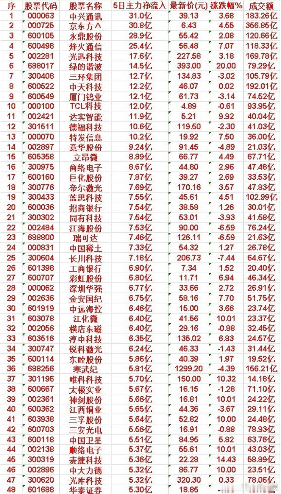 近五日，“主力净流入”的50名单汇总一览中兴: 5日净流入 31.0亿，最新价 