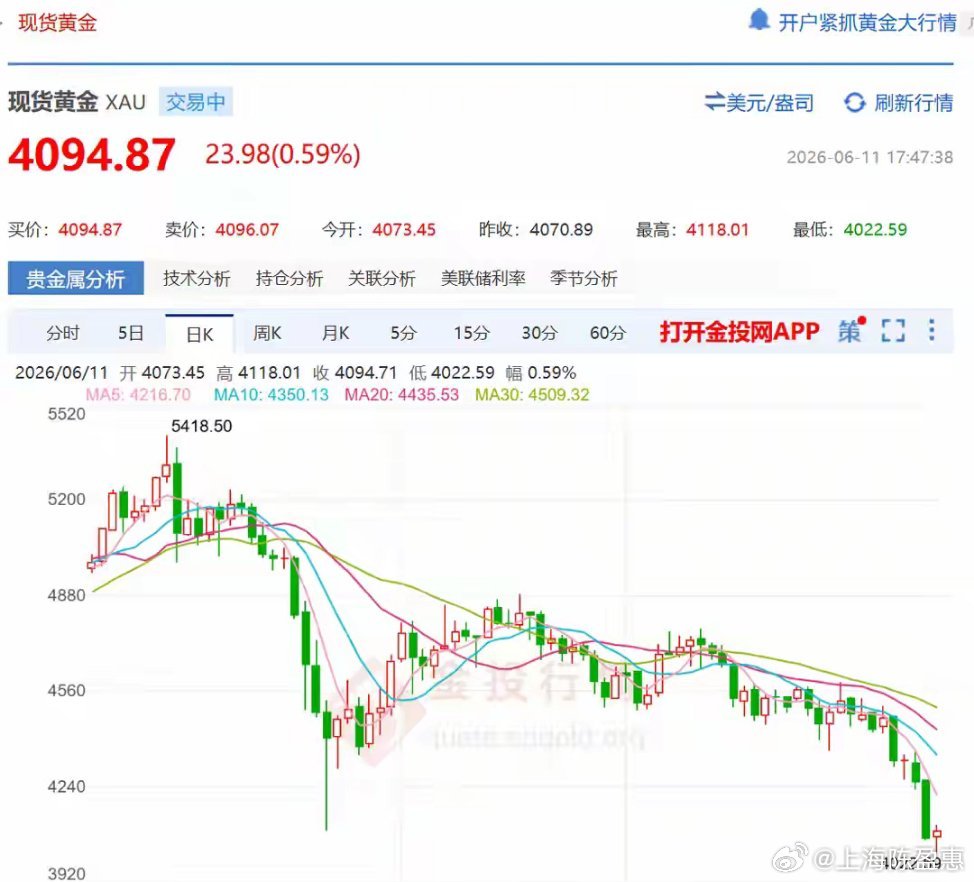 黄金大跌深度精简：空头押注两年大幅回撤黄金持续走弱，GLD较年内高点回撤25%，