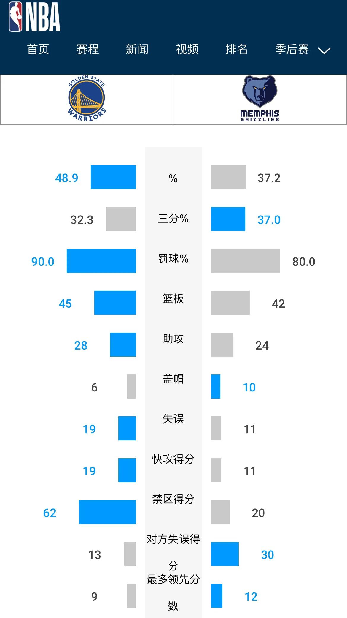 总结今日勇士是如何被残阵灰熊击败的：

原因一：灰熊比勇士更会投三分，让灰熊用勇
