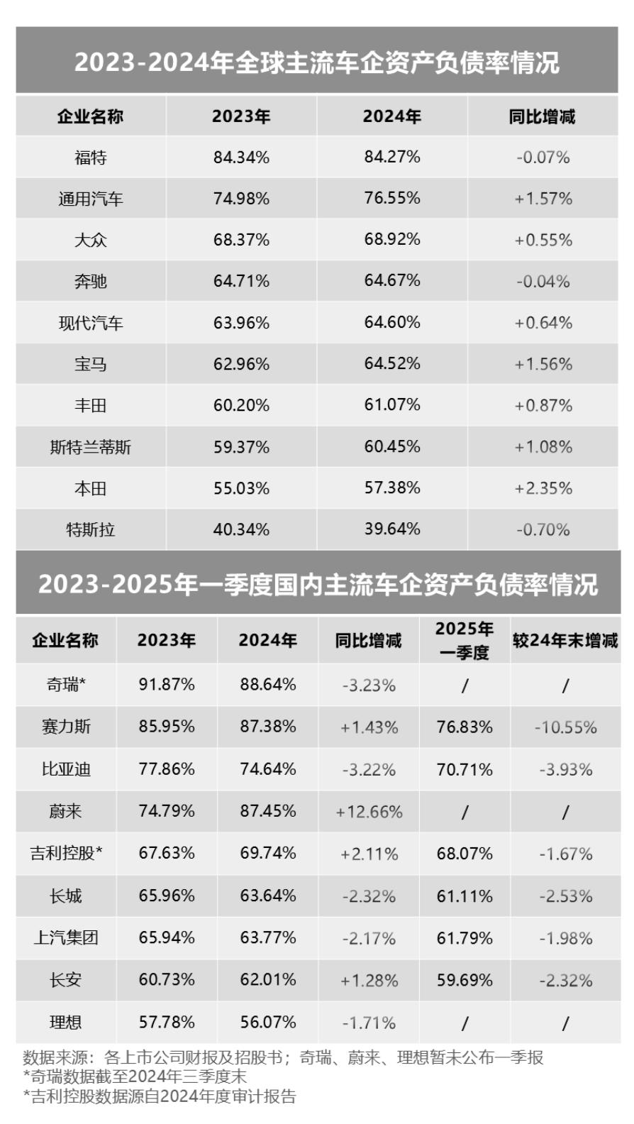 不知道为什么，网上总有人颠倒黑白刻意隐瞒和夸大！就拿车企负债率这事来说，有些人不