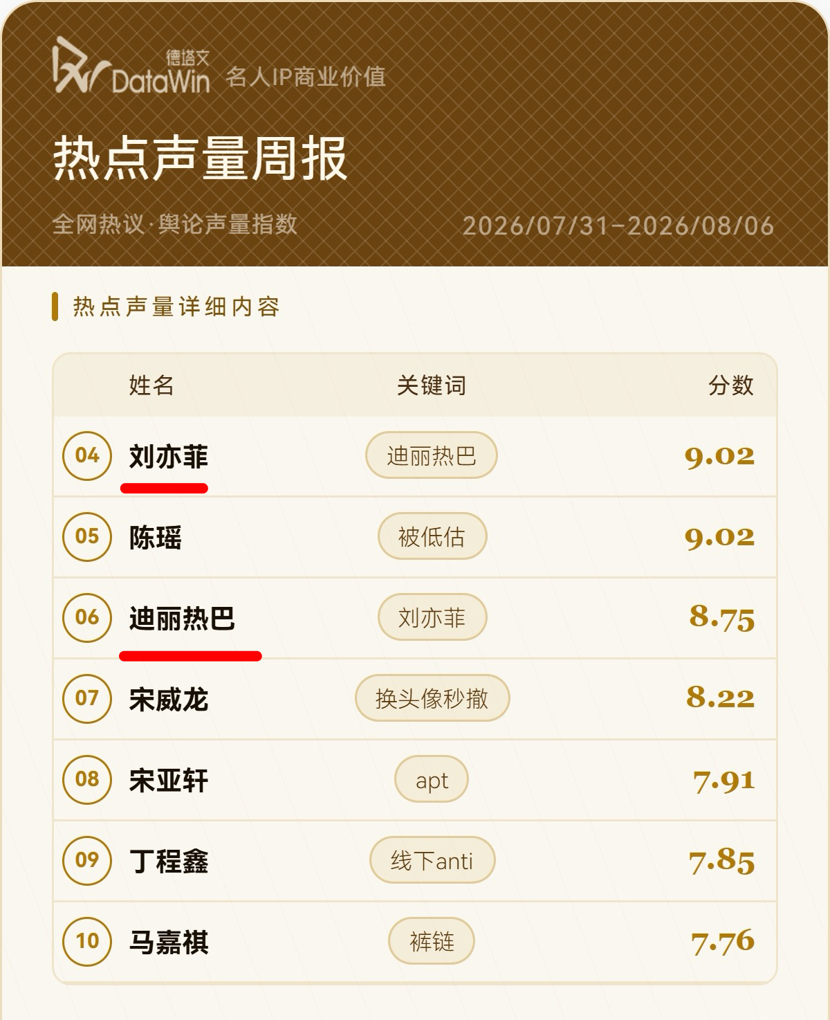迪丽热巴、刘亦菲粉丝交流一周都没停过 