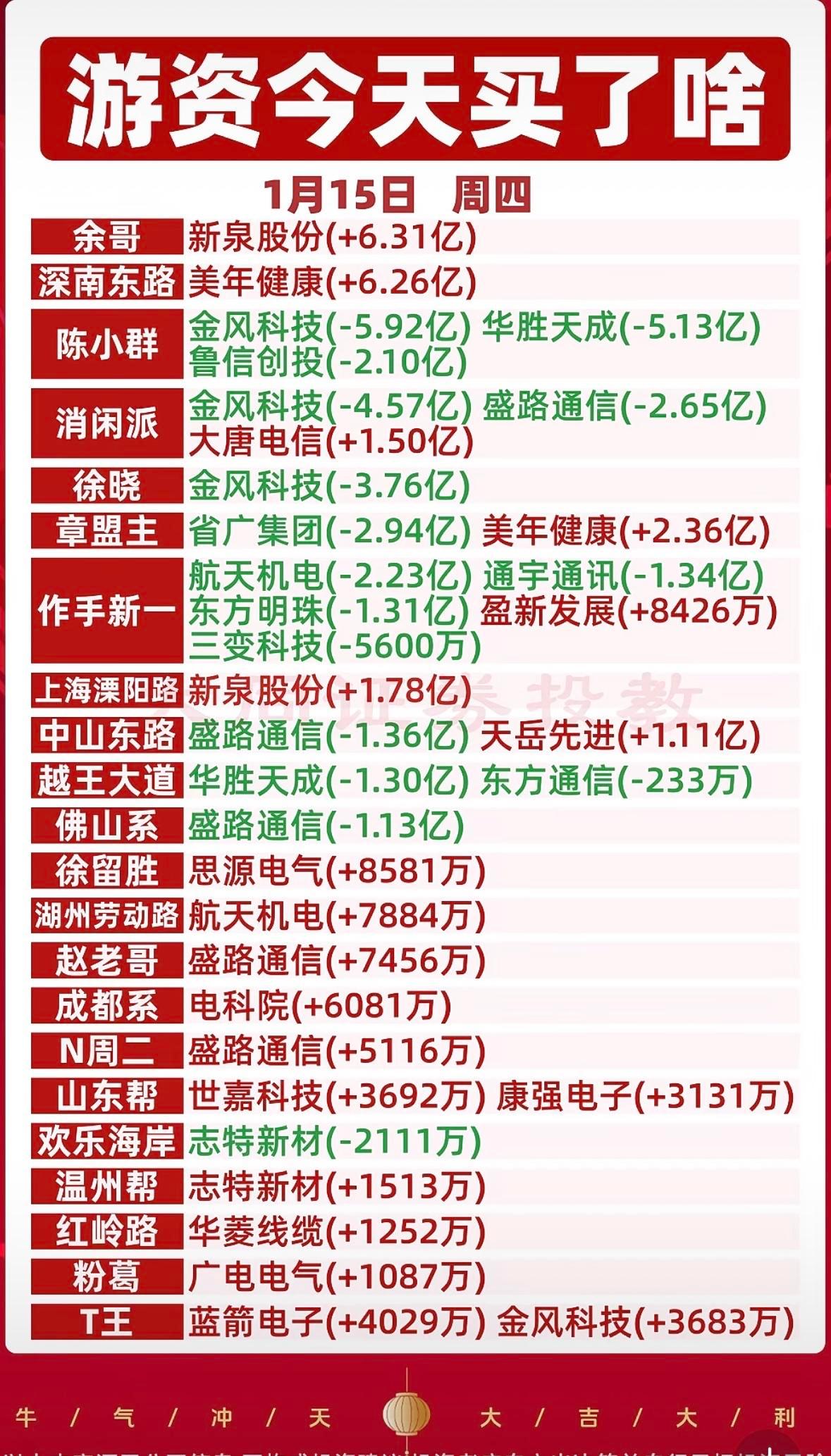 1月16日游资今日买入榜：新泉股份、美年健康等领涨游资动向：余哥重仓新泉美年，章