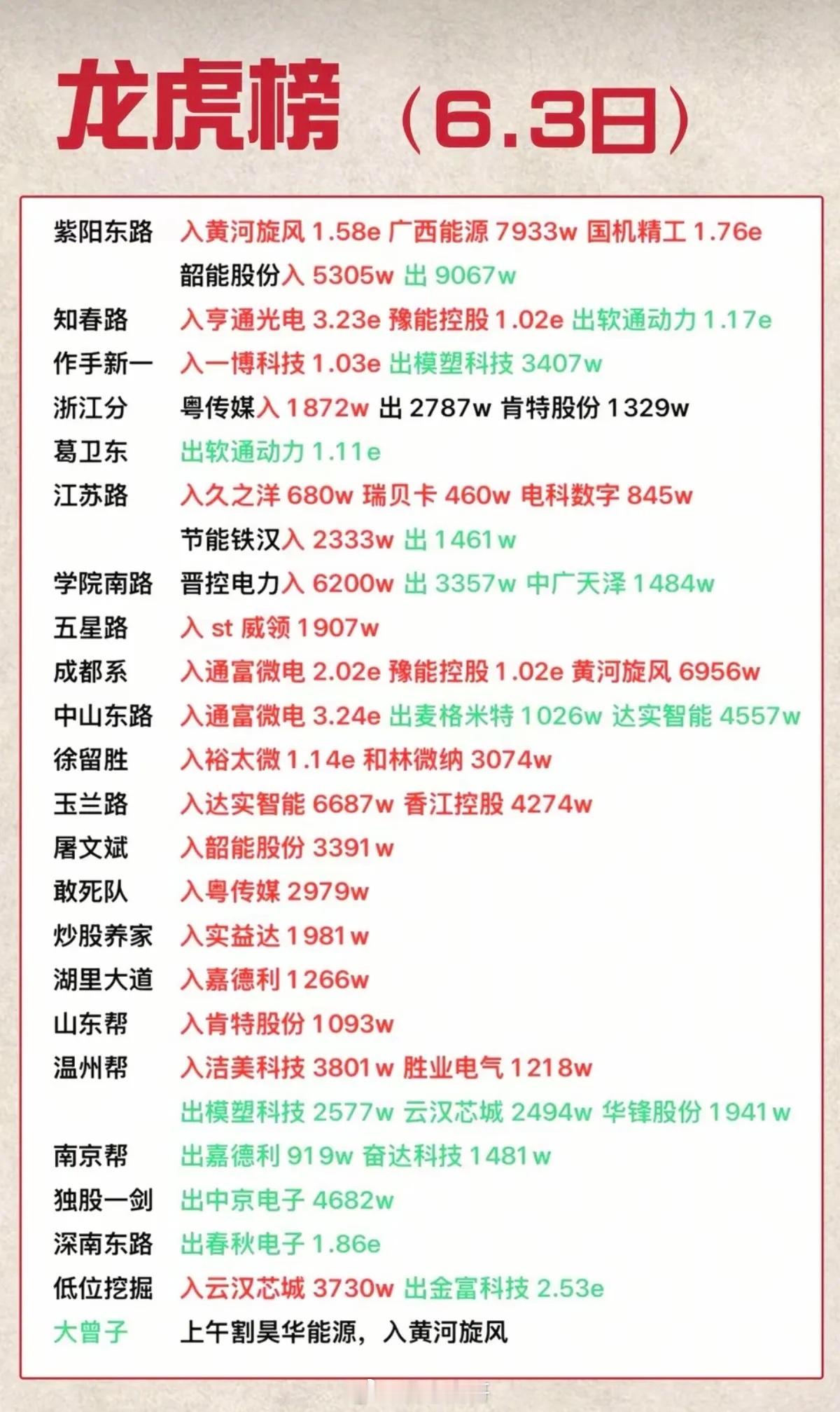 6.3周三  看看游资大佬们都买了啥？！ 游资抢筹 龙虎榜！炒股养家   买入 