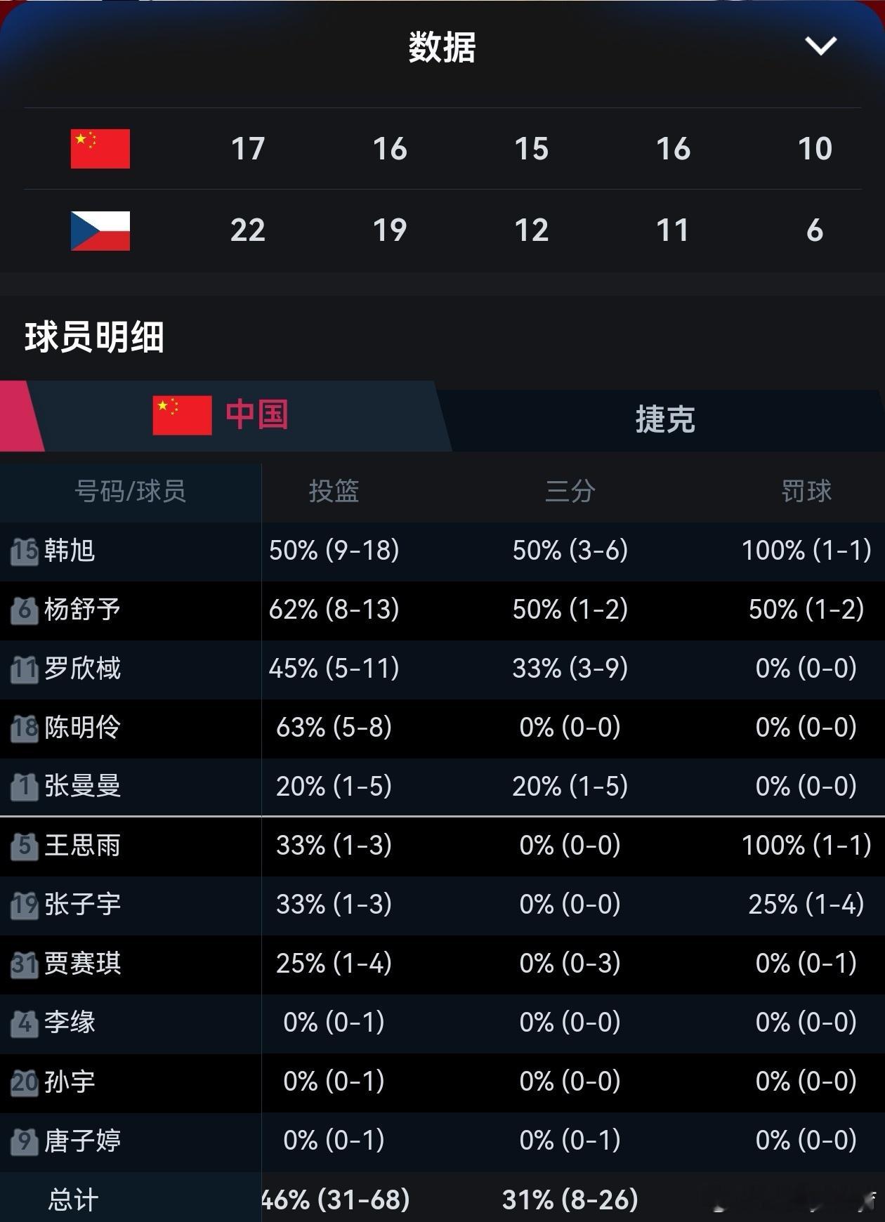 恭喜中国女篮经过艰苦鏖战赢下一场关键比赛。下半场中国队联防效果明显，限制了对手的