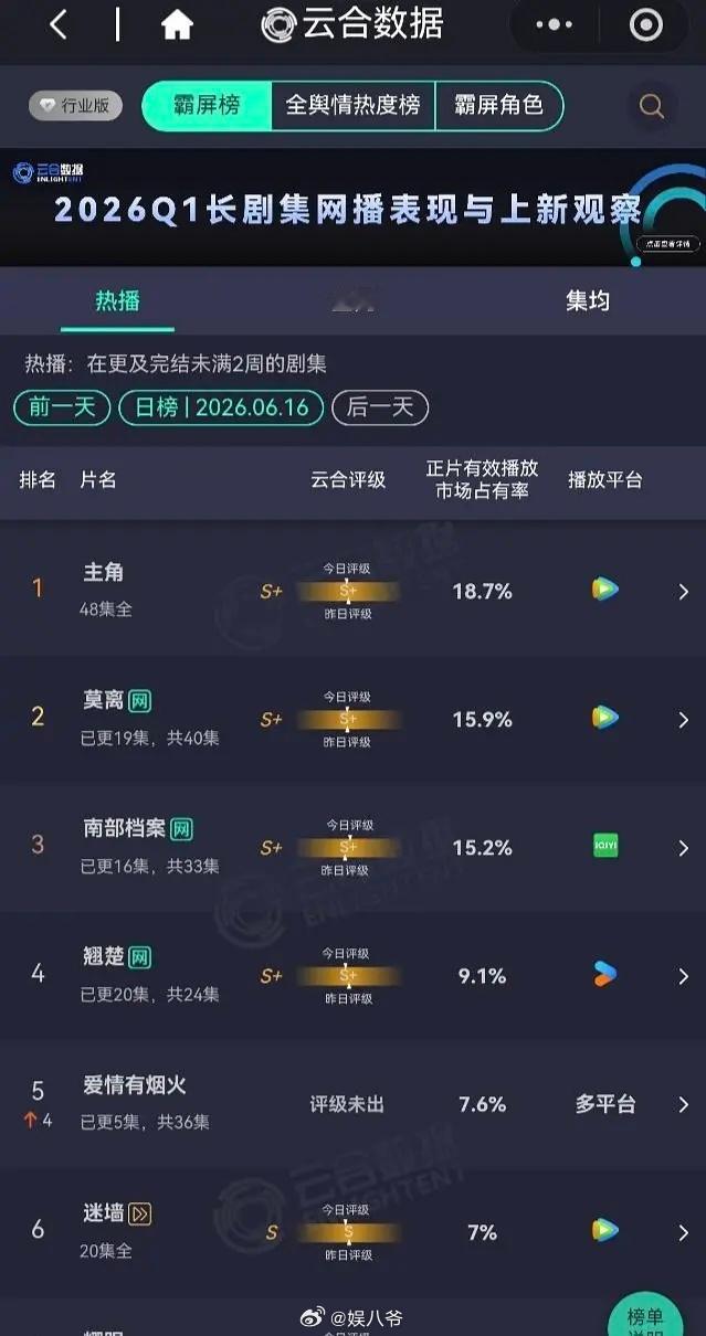 檀健次 爱情有烟火 次日晚上9点半只更新一集，云合翻近4倍了！越踩越🈶了 