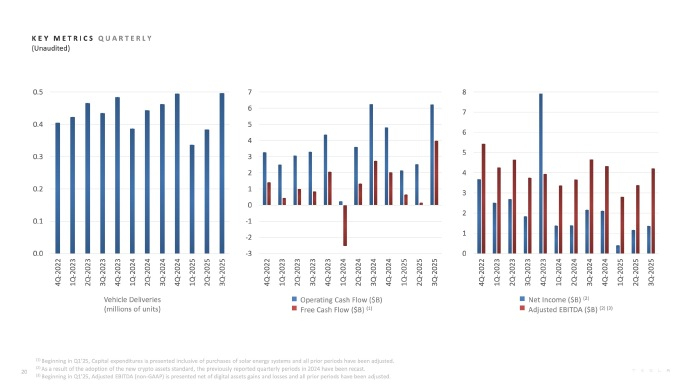 特斯拉2025年第三季度财报 【盈利】·GAAP营业利润为16亿美元·GAAP净