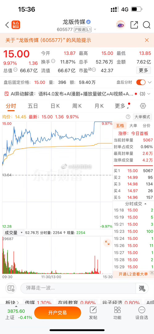 漂亮，早盘分享的$龙版传媒 sh605577$强势拉升涨停板，在很多人质疑中涨停