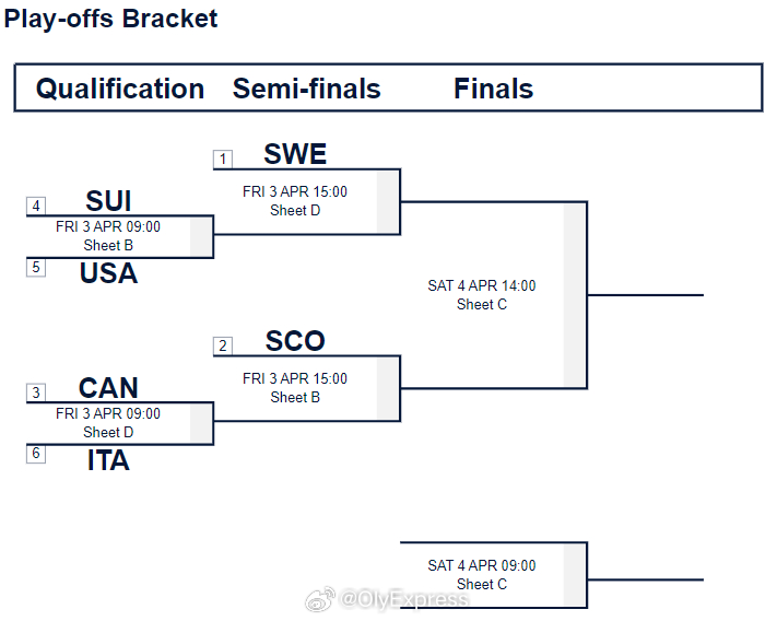 【男子冰壶世锦赛中国6-5波兰 6胜6负第7完赛】2026男子冰壶世锦赛 4月2
