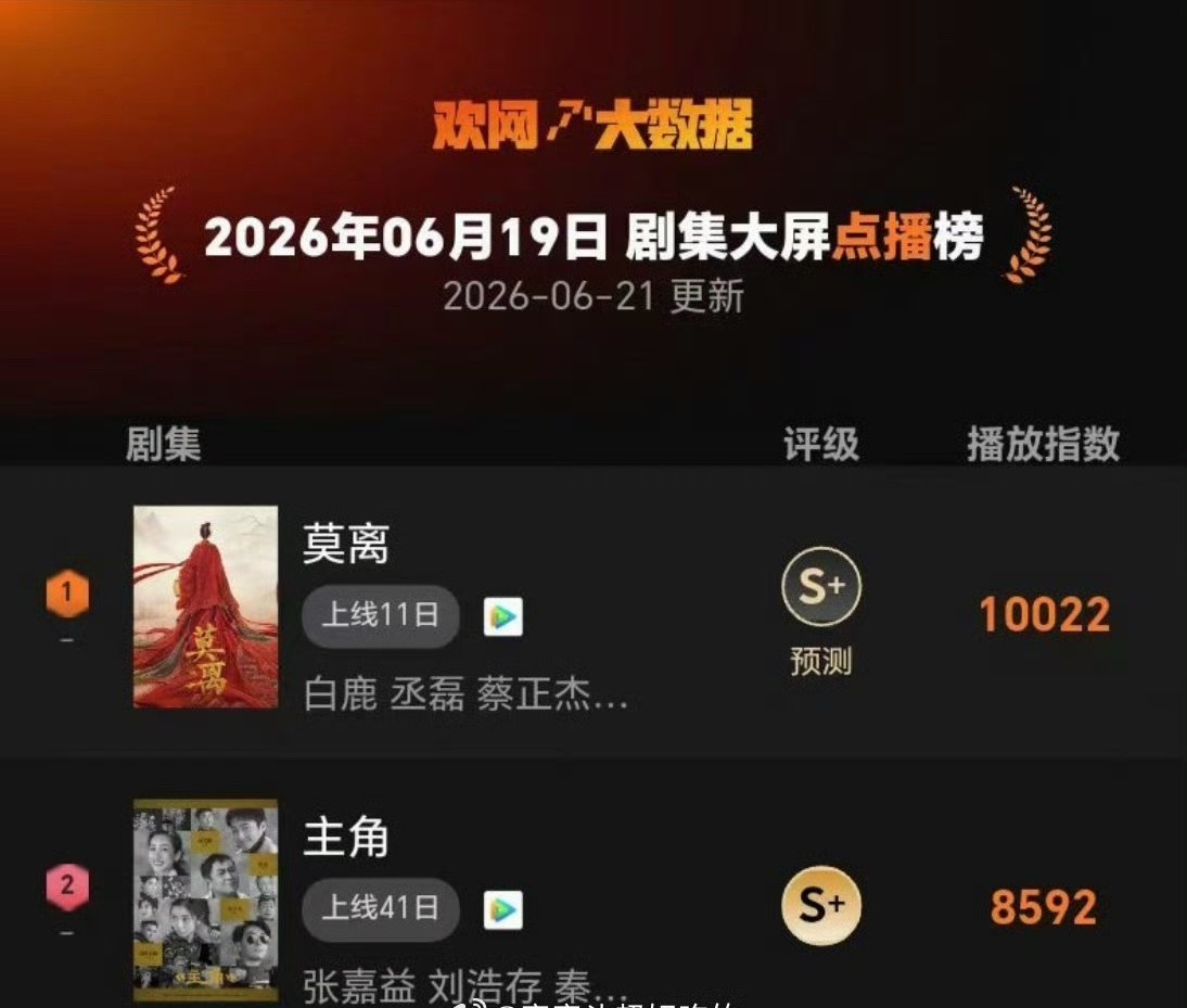 丞磊的《莫离》说欢网剧集大屏点播TOP1 