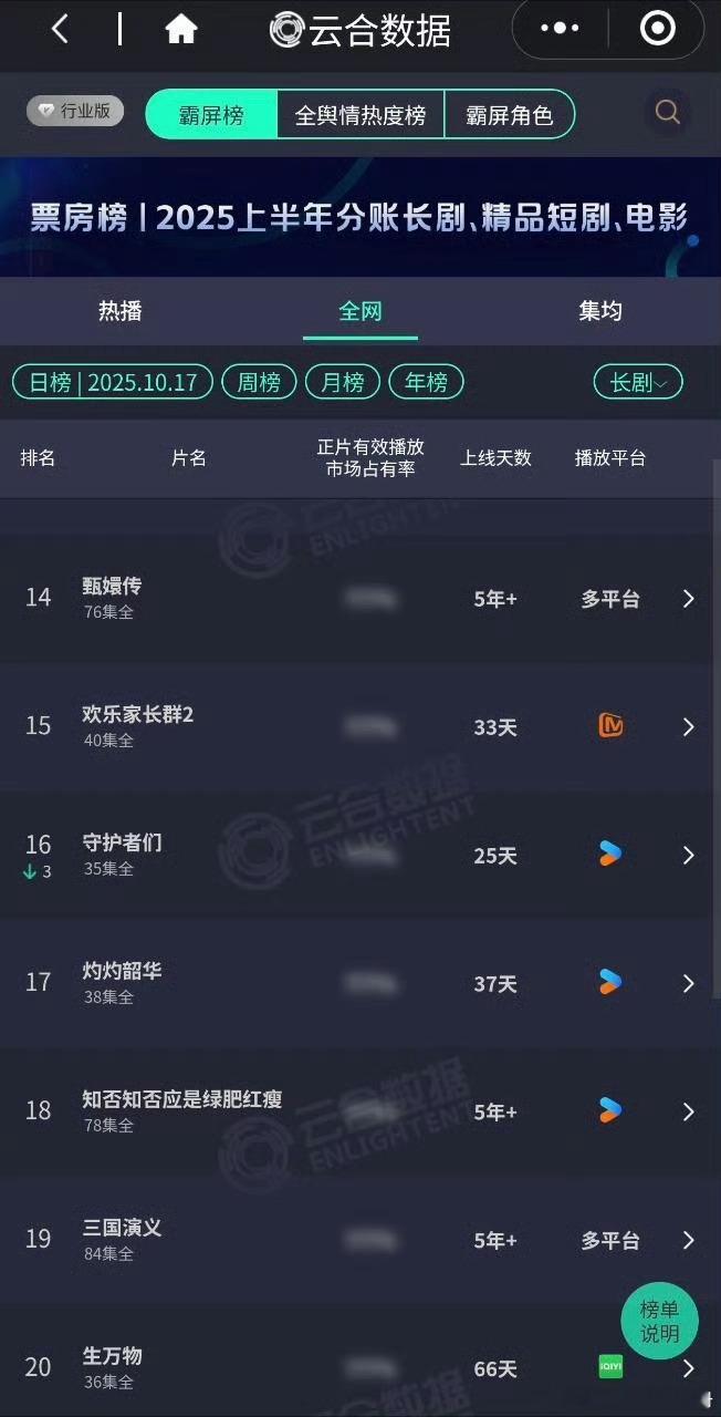 赵丽颖《知否知否应是绿肥红瘦》上榜云合，长尾效应[赞] ​​​