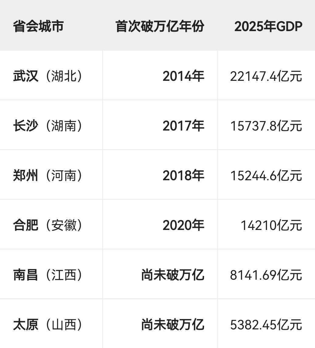 中部六大省会城市破万亿元时间表

截至 2025 年，中部六省省会中已有 4 座