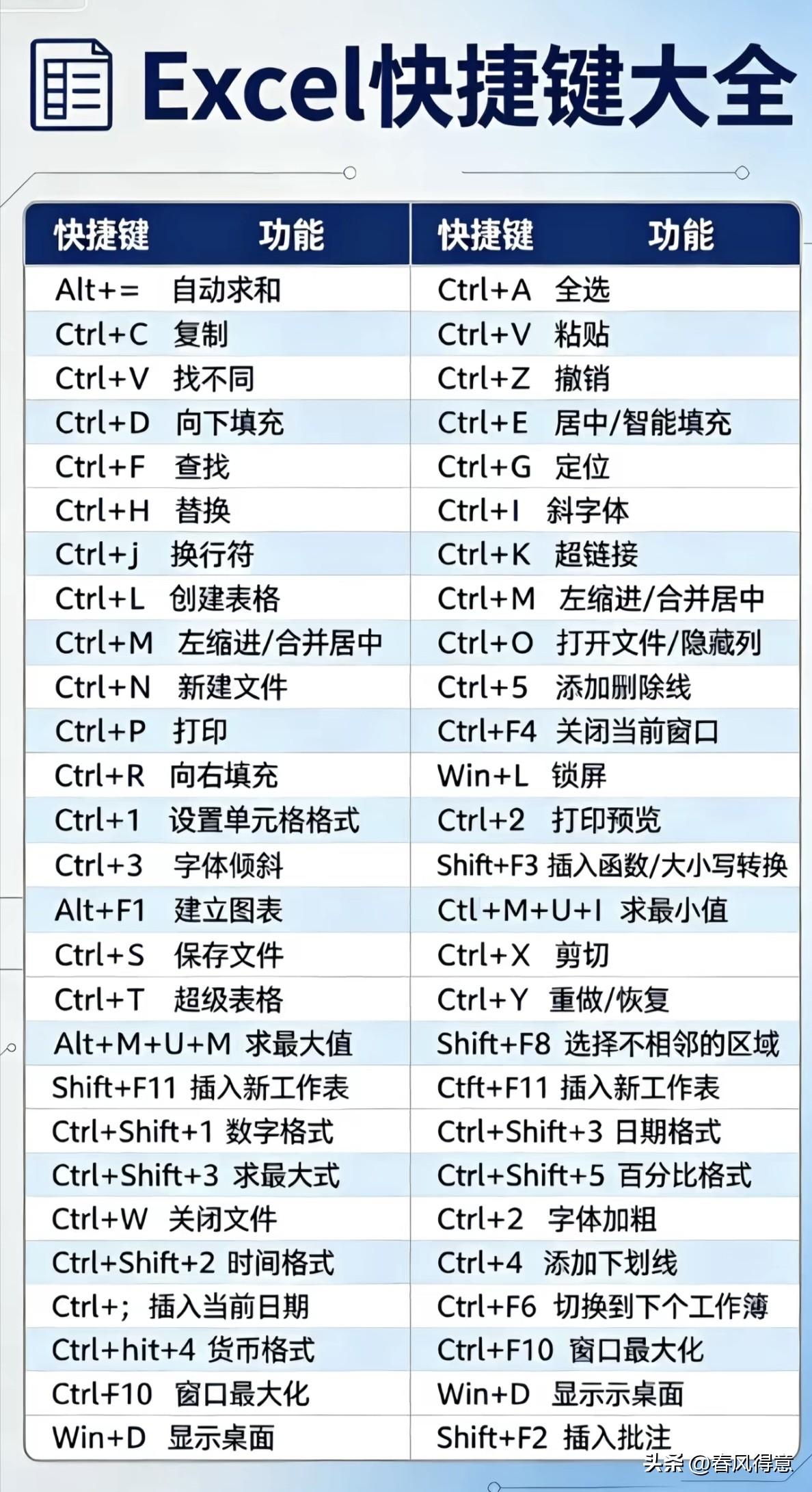 Excel快捷键大全，助你高效办公！记得点赞收藏。