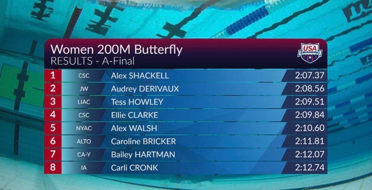 美国游泳系列赛印第安纳波利斯站 女200蝶决赛Alex Shackell 2:0
