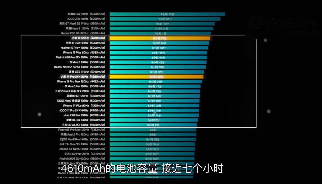 小米14系列两款手机电池都不足5000mAh，不过小白测评续航测试成绩表现还可以