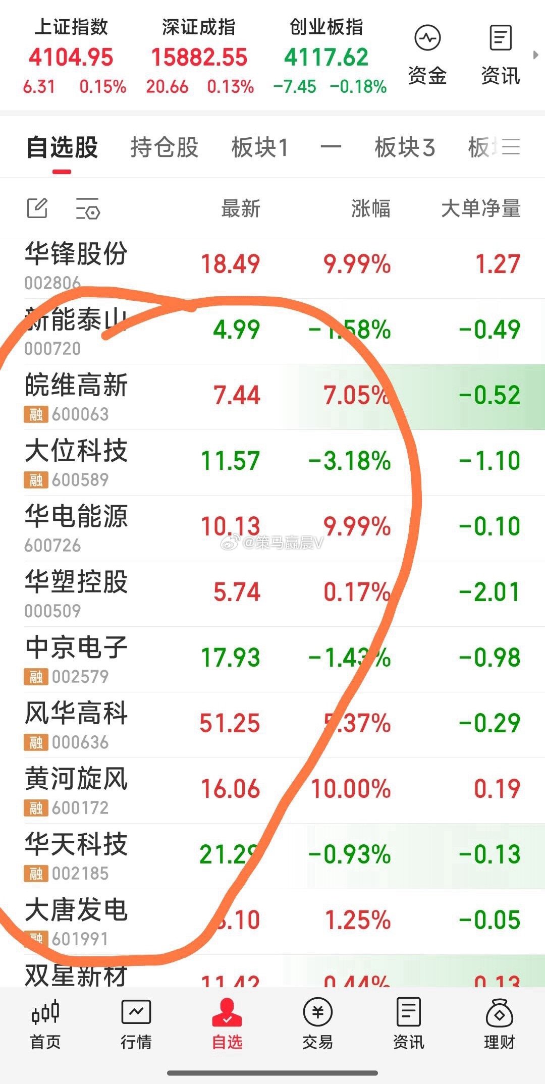 【今日最新10牛】1，今日狙击：皖维高新，大位科技，新能泰山。2，双星新材，吃肉