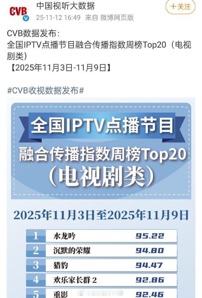 罗云熙《水龙吟》中国视听大数据排第一！罗云熙实力好牛! 