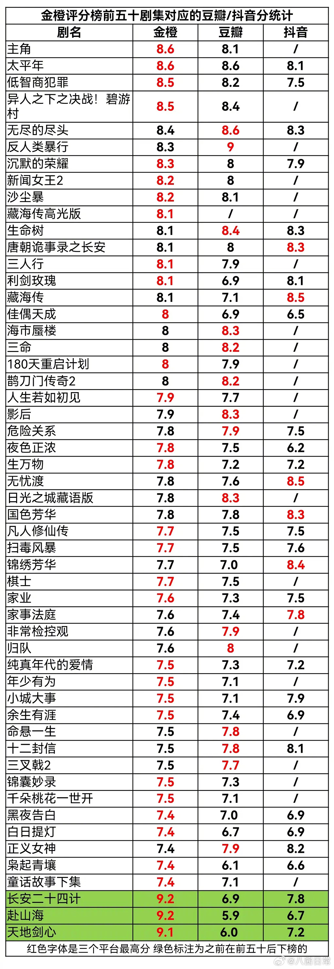 《利剑玫瑰》金橙评分从8.1分掉到6.4分迪丽热巴利剑玫瑰8.1掉到6.4