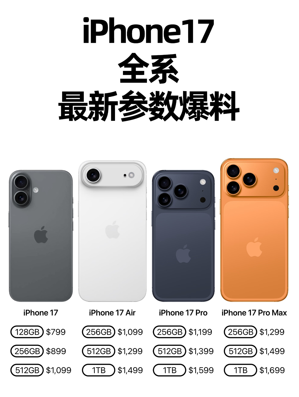 iPhone17内存配置曝光除了标准版iPhone17还保留128GB，其他机型