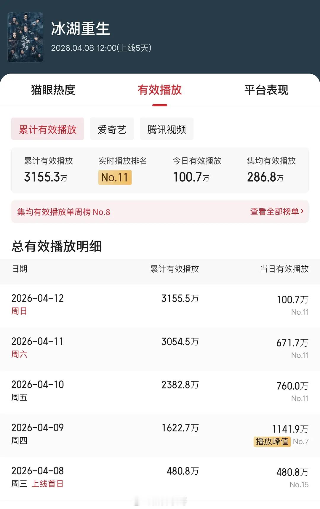 《冰湖重生》是不是扑得太夸张了连播了五天，双平台热度都是走低，有效播放1000万