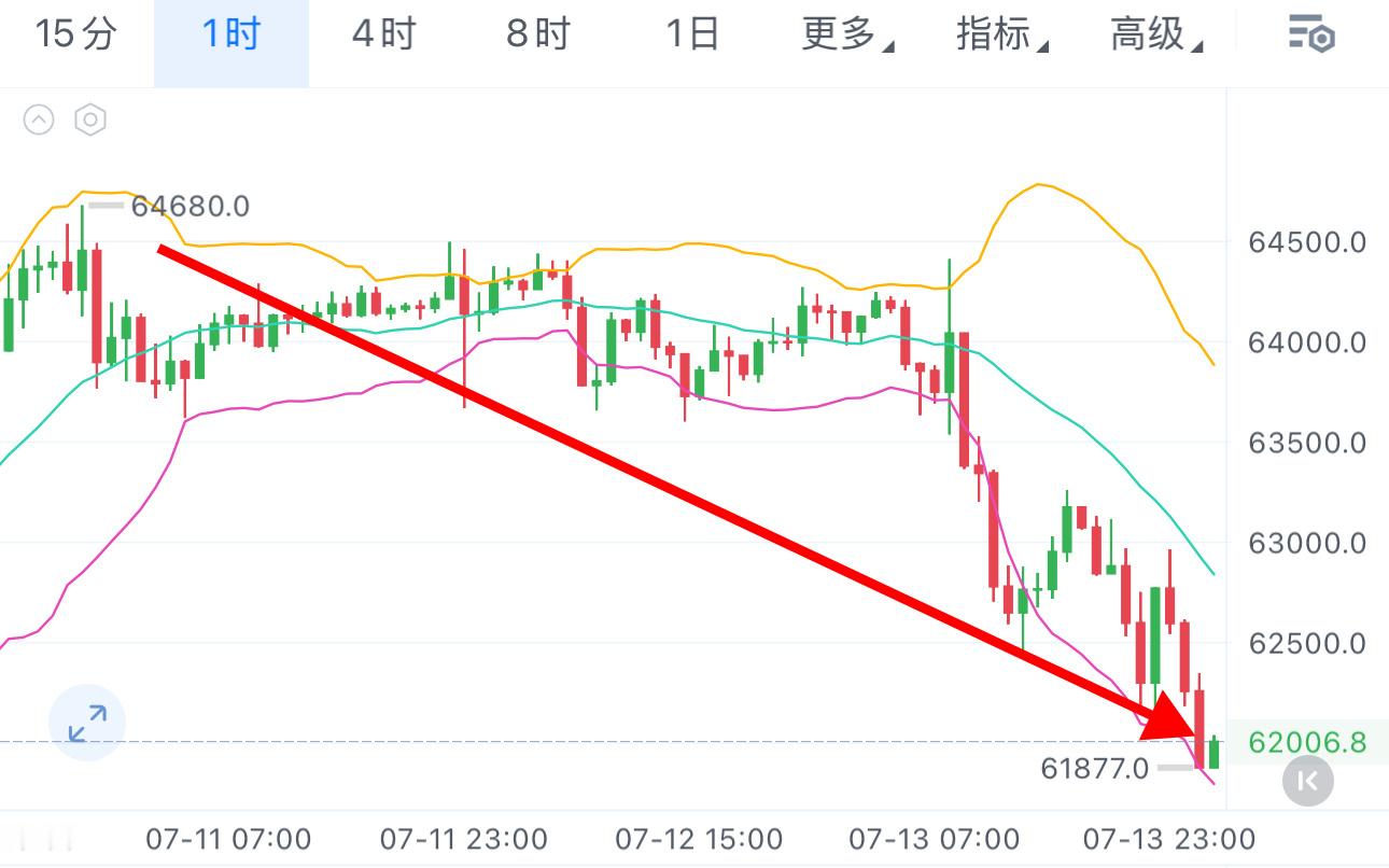 64300的时候我就说过，坚定，看空，且不止一次。往下有62000，61000，