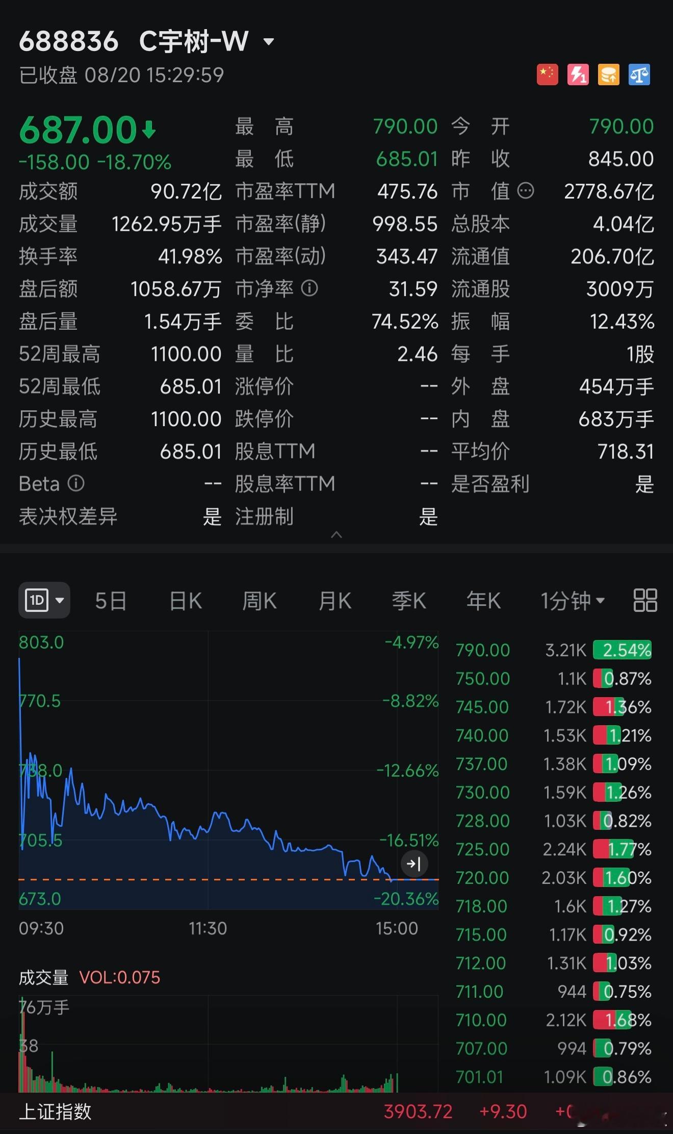 宇树科技暴跌人形机器人行业胆子有多大泡沫就有多大 
