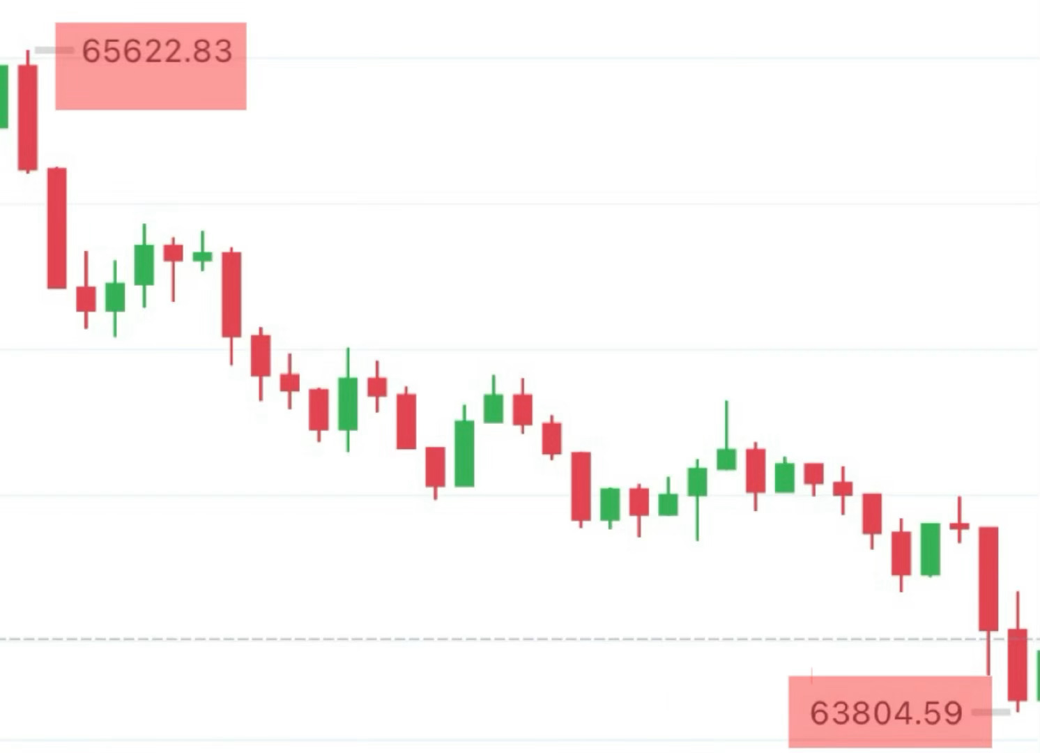 顶级空，再次兑现。🔥BTC：65500空📉63800，拿下1700點。ETH