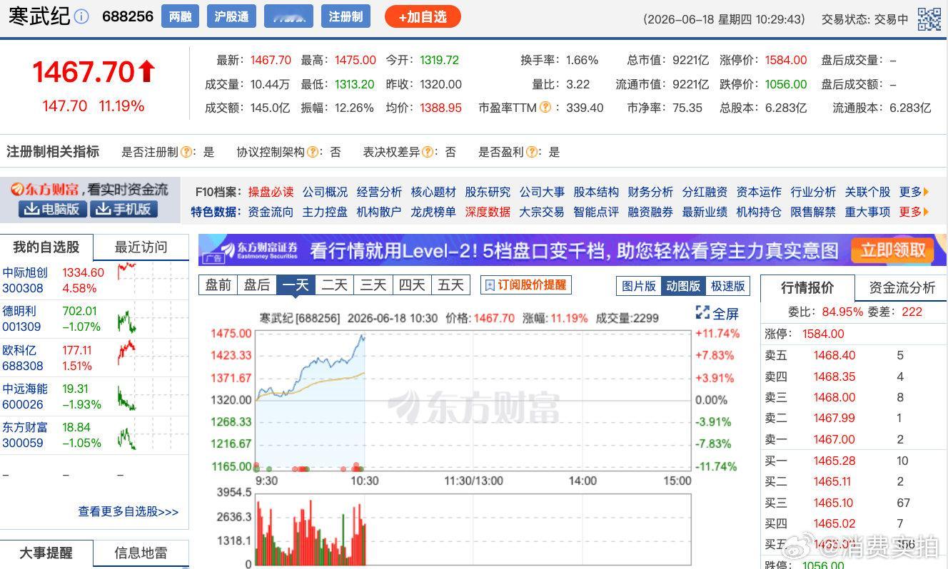 【寒武纪总市值超9200亿】6月18日，算力芯片概念震荡走强，寒武纪涨超10%创