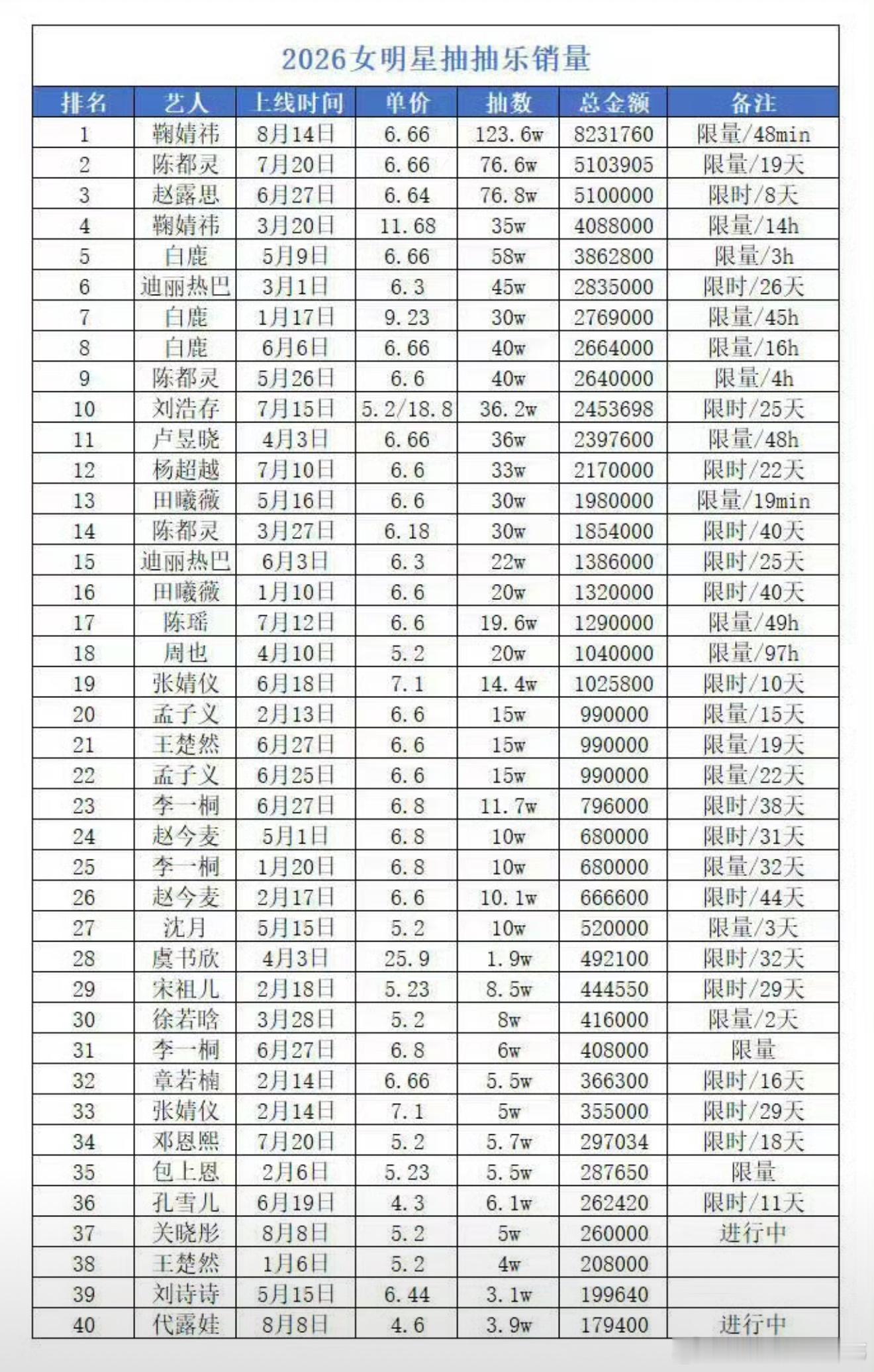 鞠婧祎抽抽乐销售额破823万不用多说 自己感受 