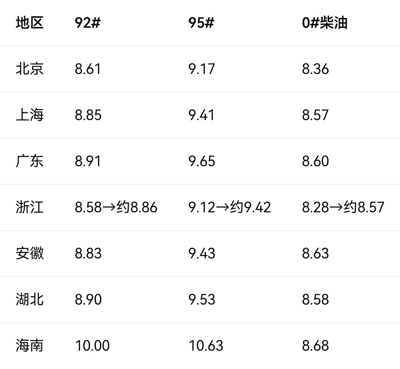 油价调整之后，92汽油来到了8.65元，95汽油来到了9.55元，我就严重怀疑9