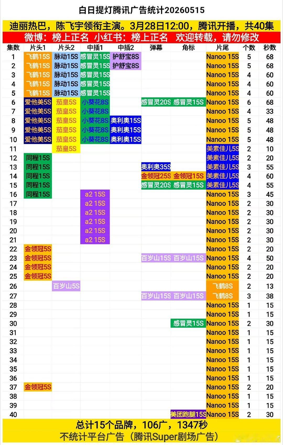 今天的热巴，好美白日提灯大结局加广美团，热播期也加广！那很赞了！迪丽热巴大家都乖