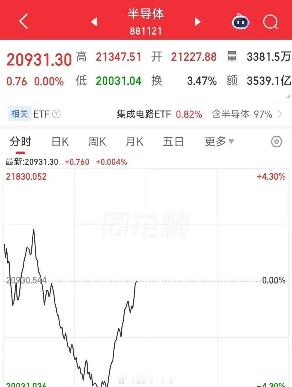 半导体探底回升“V型反转”，科技股调整结束了吗？？？早盘科技股高开低走0大幅跳水