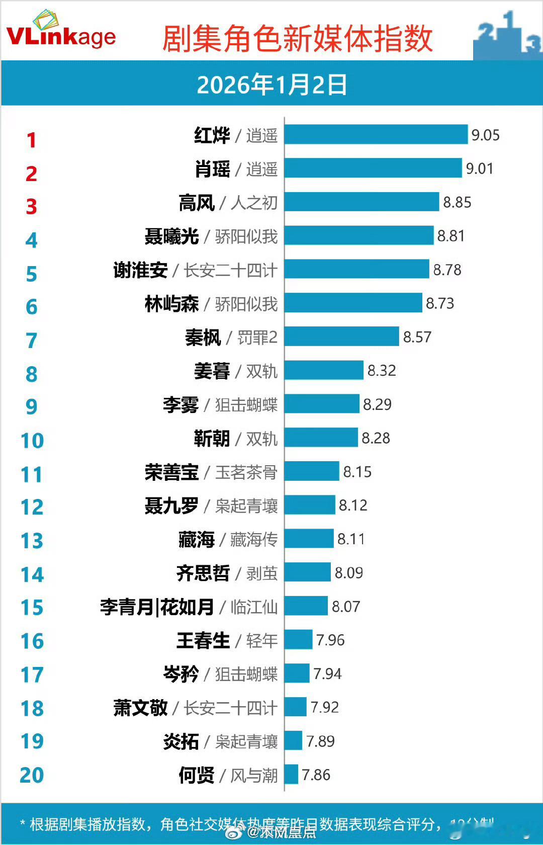来看侯明昊V榜角色指数连续破九的第五天，两部剧同时播红烨和陆江来两个角色都破了九
